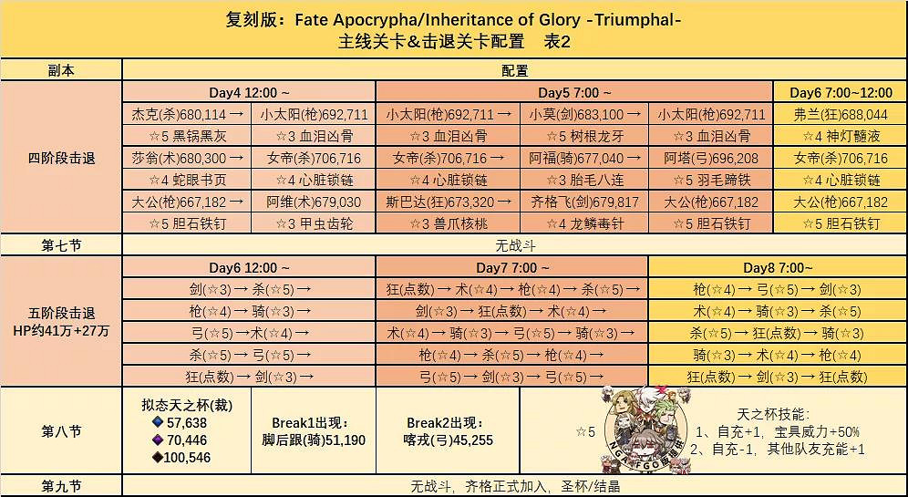 《FGO》FA復刻攻略2021 FA復刻活動玩法獎勵一覽 《FGO》FA復刻攻略2021 FA復刻活動玩法獎勵一覽