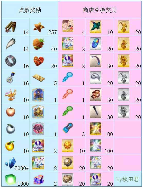 《FGO》清少納言情人節活動攻略 2021情人節玩法獎勵一覽