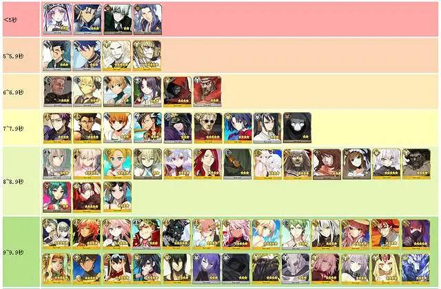《FGO》寶具時間一覽表 五周年寶具動畫時間排名