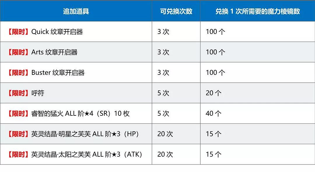 《FGO》1500萬下載活動介紹 中國伺服器54選一開放5星種火實裝