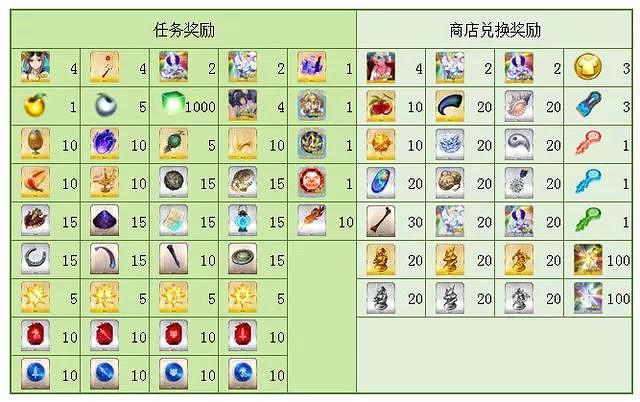 《FGO》泳裝五期活動玩法獎勵一覽 泳裝五期從者夏令營活動攻略 《FGO》泳裝五期活動玩法獎勵一覽 泳裝五期從者夏令營活動攻略
