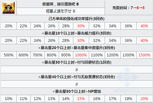 FGO災星簡技能解讀 日服星戰二期四星從者災星簡簡評 FGO災星簡技能解讀 日服星戰二期四星從者災星簡簡評