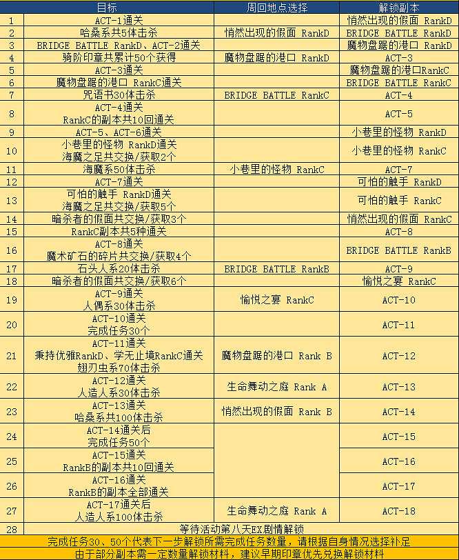 《FGO》FZ復刻活動攻略 中國伺服器Fate/Zero復刻最佳流程推薦 《FGO》FZ復刻活動攻略 中國伺服器Fate/Zero復刻最佳流程推薦