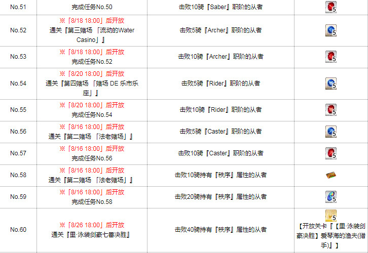 FGO泳裝四期活動任務一覽 泳裝劍豪七色決勝活動任務列表翻譯