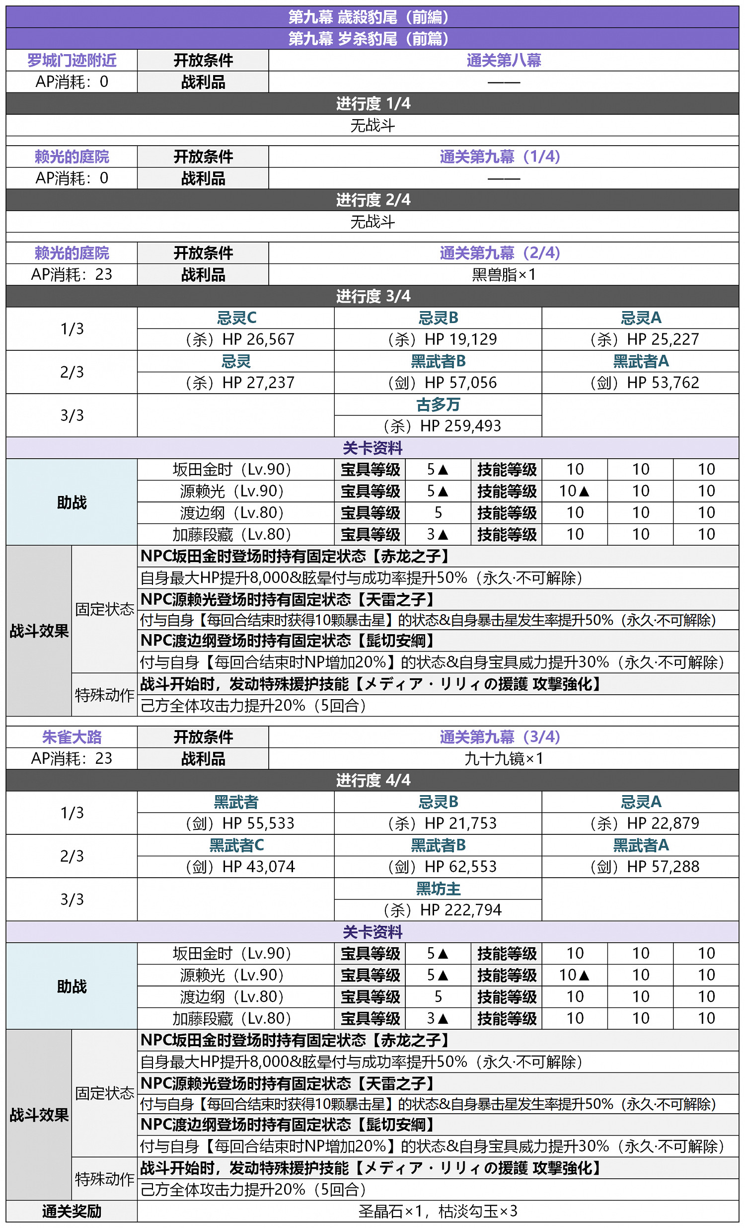 《FGO》2.5.5轟雷一閃關卡配置一覽 地獄界曼荼羅平安京敵方配置