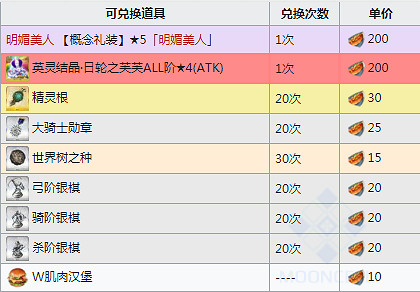 FGO眨眨祭再臨商店獎勵一覽 2019紐約之戰搬空商店需要多少材料