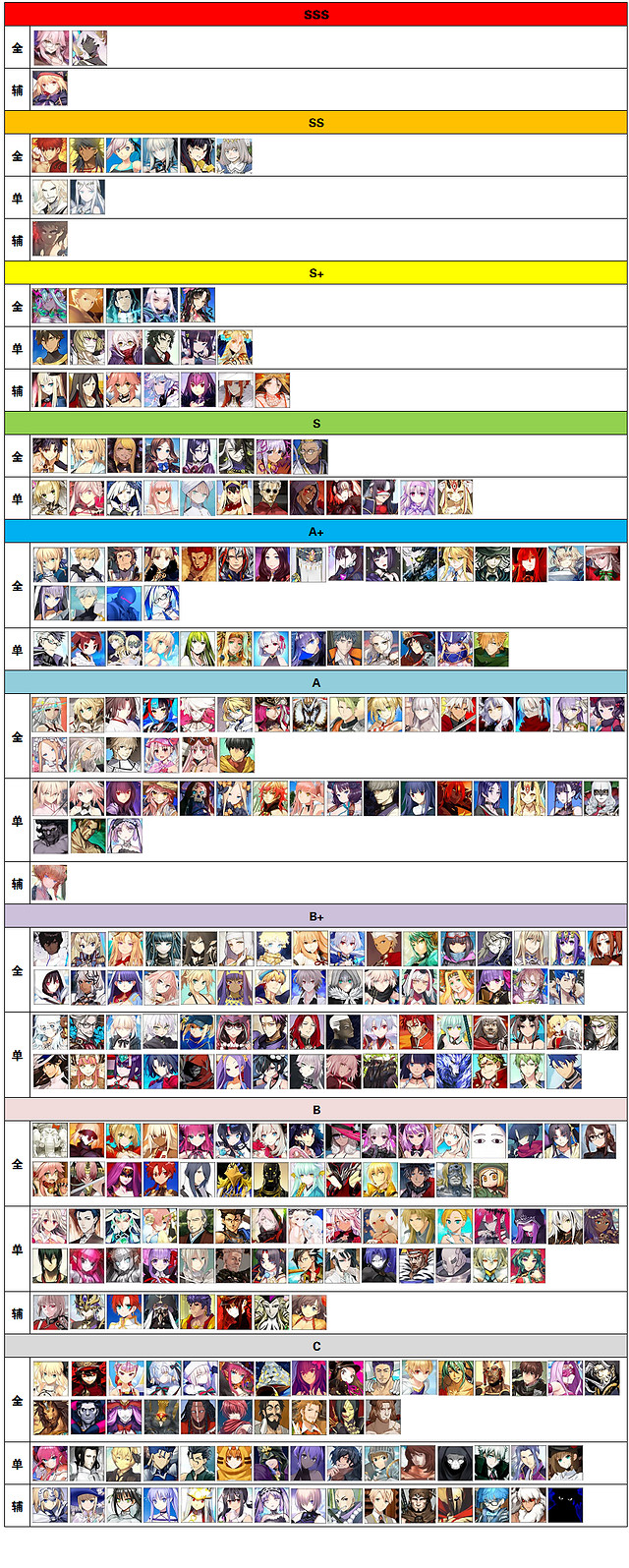 《FGO》節奏榜2021年8月 6周年後摩根殺狐奧伯龍實裝周回節奏榜