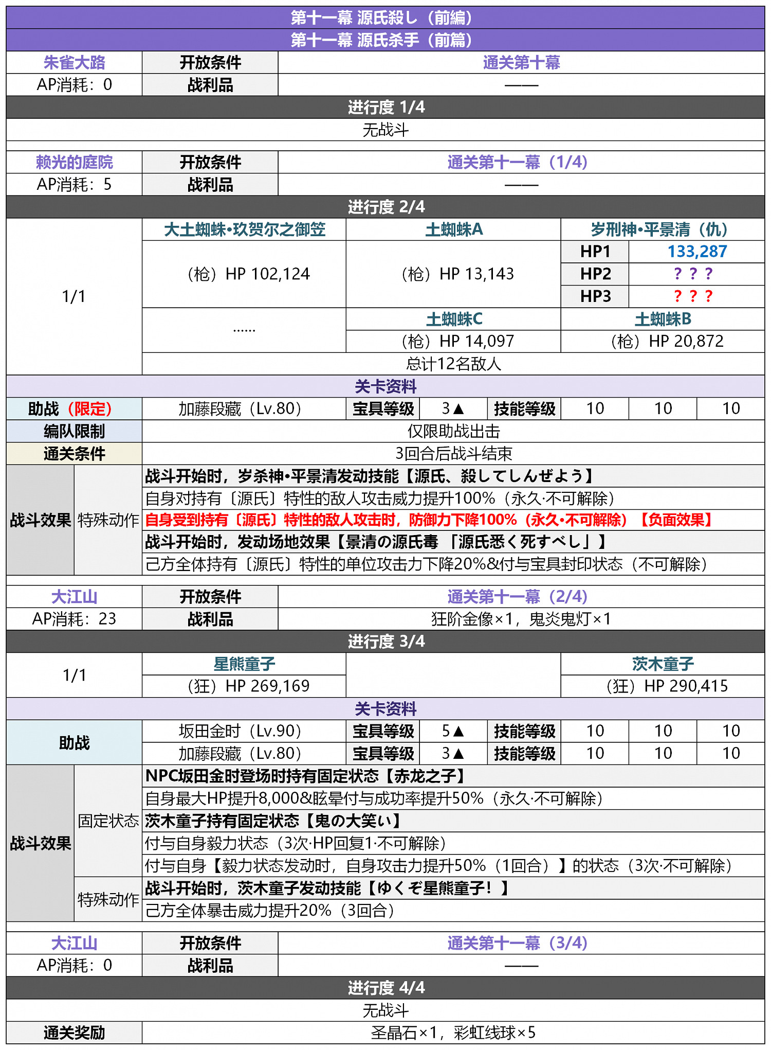 《FGO》2.5.5轟雷一閃關卡配置一覽 地獄界曼荼羅平安京敵方配置