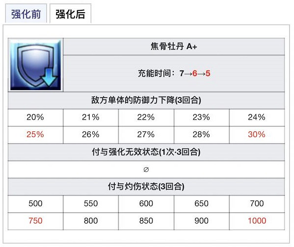 《FGO》武則天技能本效果介紹 FGO2100萬下載武則天強化了什麽
