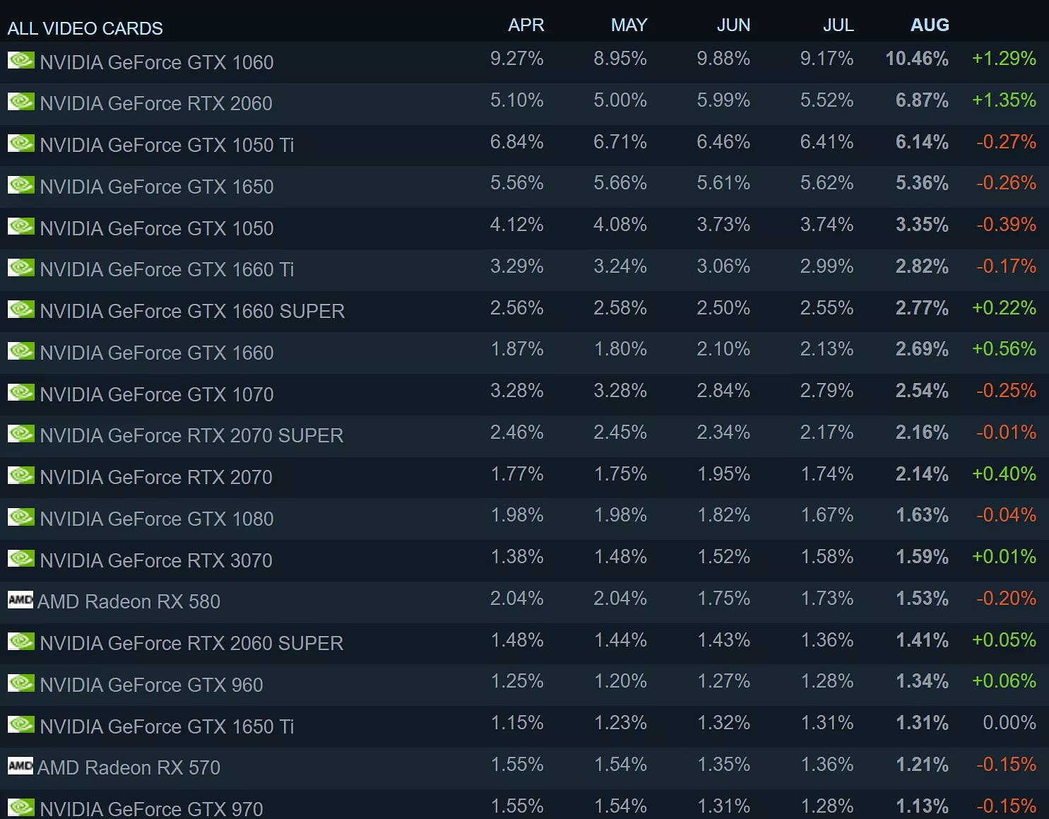 Steam 8月硬體調查 AMD CPU佔比降到今年最低 Steam 8月硬體調查 AMD CPU佔比降到今年最低
