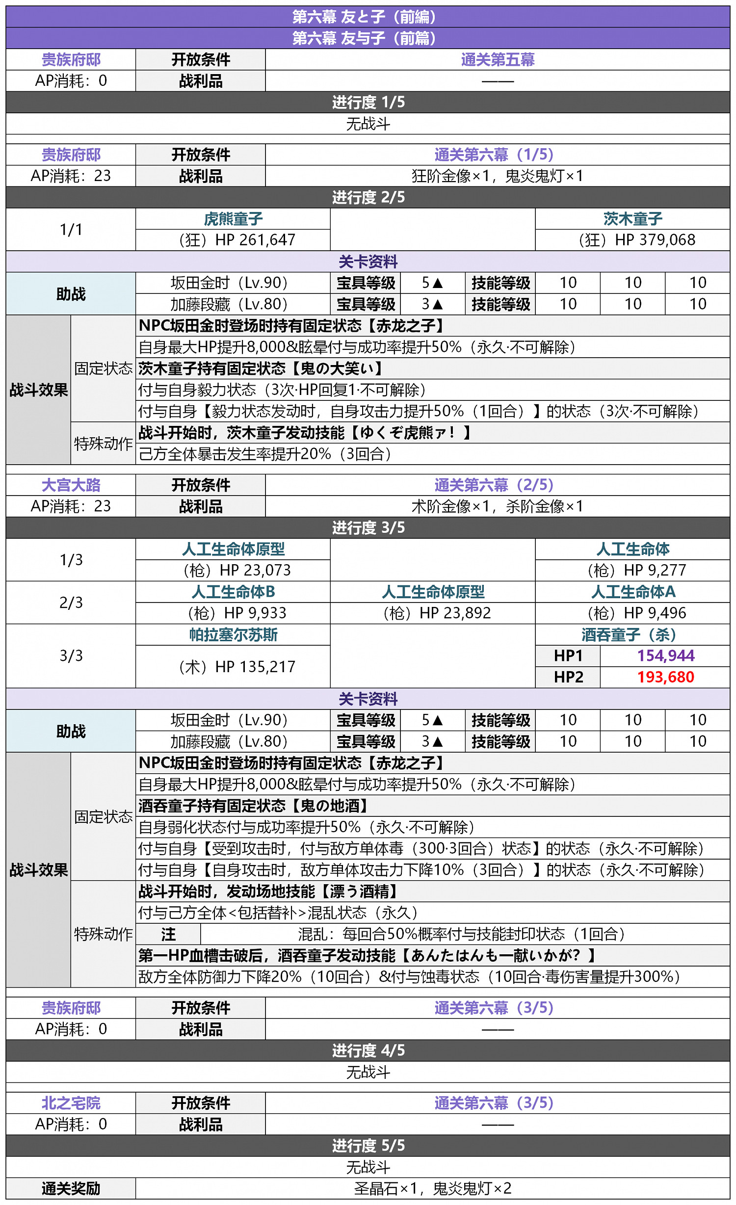 《FGO》2.5.5轟雷一閃關卡配置一覽 地獄界曼荼羅平安京敵方配置
