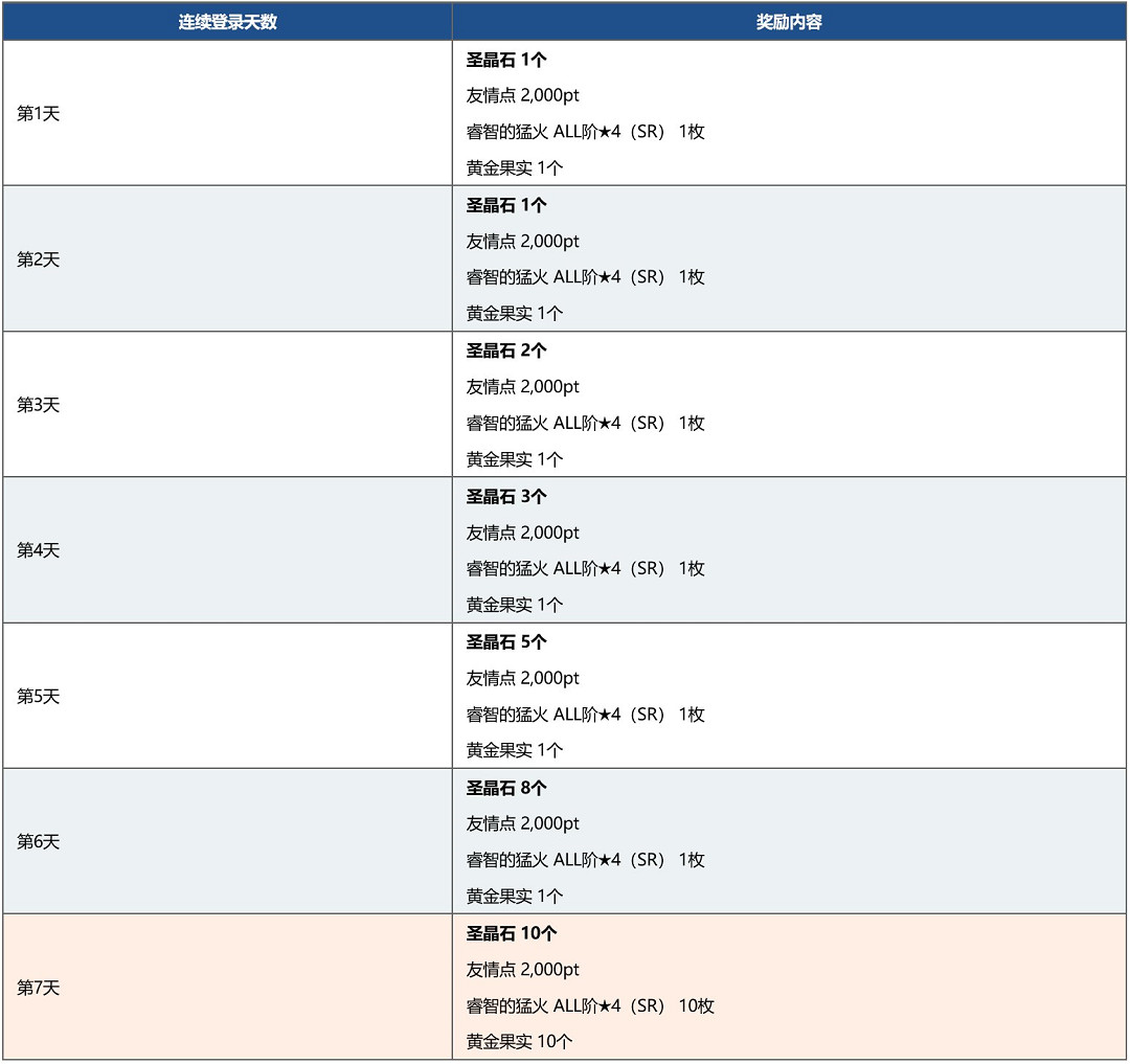 《FGO》2000萬下載活動中國伺服器時間 2000萬下載活動25選一