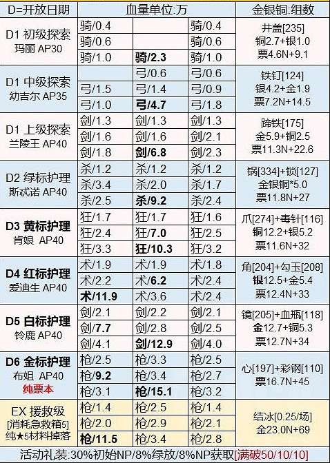 《FGO》聖誕五期活動參加條件 中國伺服器南丁聖誕加成從者一覽