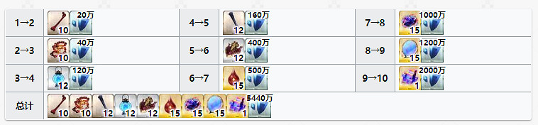 《FGO》平景清滿破材料需求一覽 平景清技能升級材料要哪些