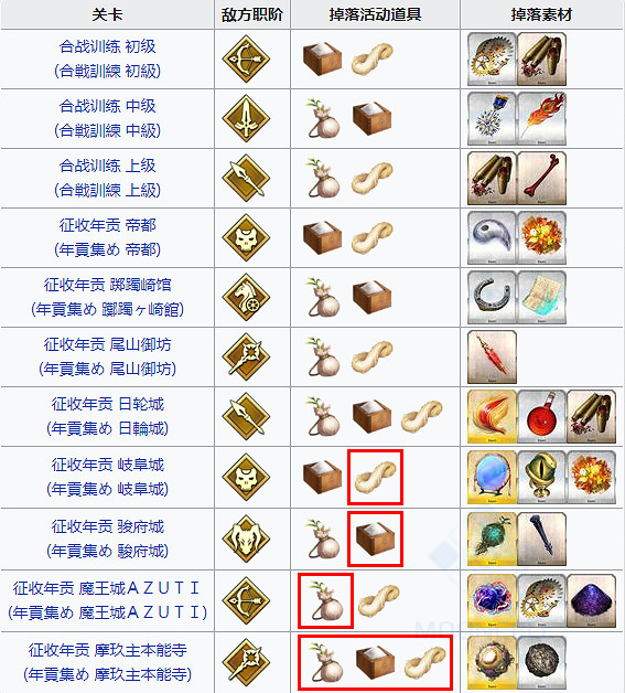 《FGO》最終本能寺掉落圖 最終本能寺材料掉落關卡推薦 《FGO》最終本能寺掉落圖 最終本能寺材料掉落關卡推薦