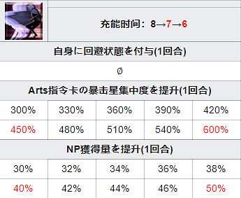 《FGO》渡邊綱技能介紹 2.5.5地獄界曼荼羅四星從者渡邊綱 《FGO》渡邊綱技能介紹 2.5.5地獄界曼荼羅四星從者渡邊綱