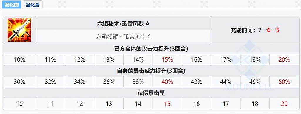 《FGO》牛若丸二技能強化簡評 新增暴傷加成及供星效果