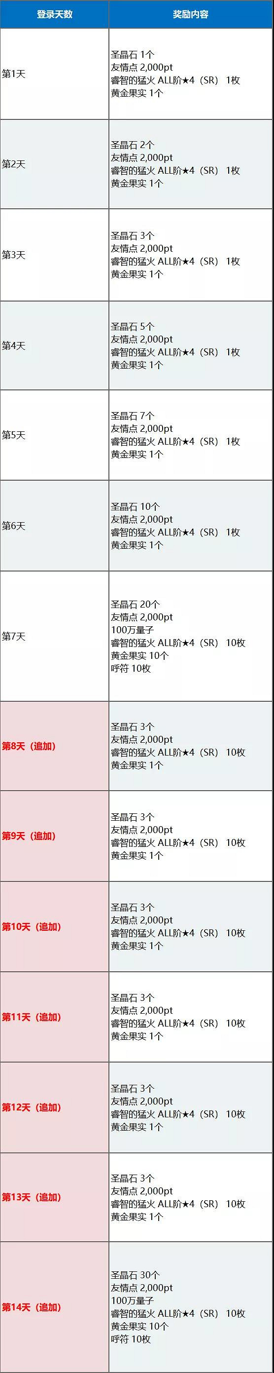 FGO三周年9大紀念活動彙總 半價福袋開啓連續登錄送十連