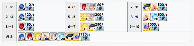 《FGO》泳裝伊利亞材料需求 泳裝五期弓階伊利亞技能再臨需求素材