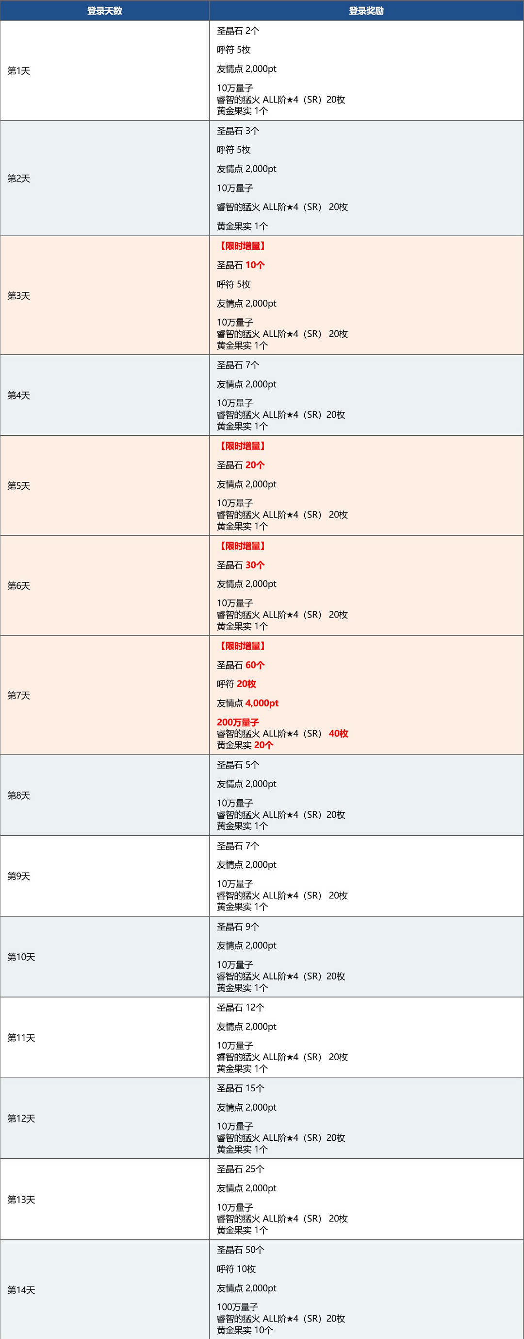 《FGO》新年活動2021 元旦新年2021紀念活動玩法獎勵一覽