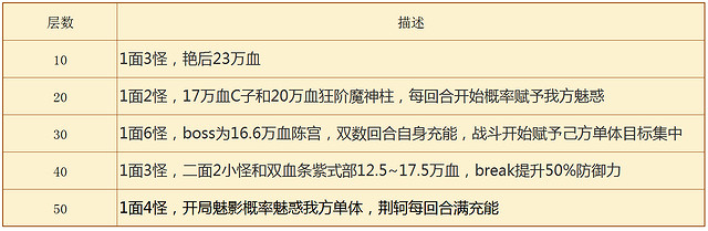 《FGO》百重塔二期攻略 亞馬遜快遞活動玩法獎勵一覽