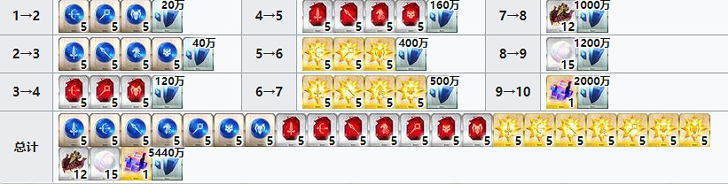 《FGO》卡蓮滿破素材 阿莫爾卡蓮技能升級材料需求一覽