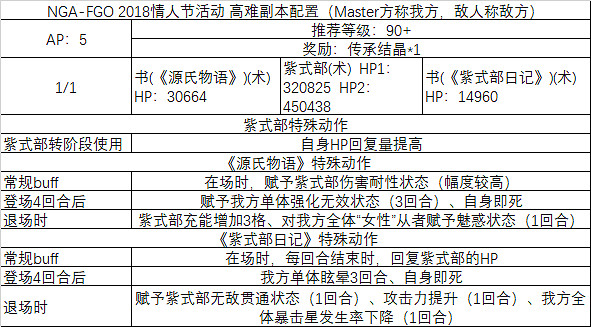《FGO》紫式部情人節高難攻略 中國伺服器情人節高難陣容推薦