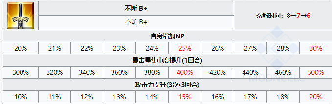 《FGO》本能寺復刻從者強化彙總 狂信寶具本仇信魔神總司技能強化 《FGO》本能寺復刻從者強化彙總 狂信寶具本仇信魔神總司技能強化