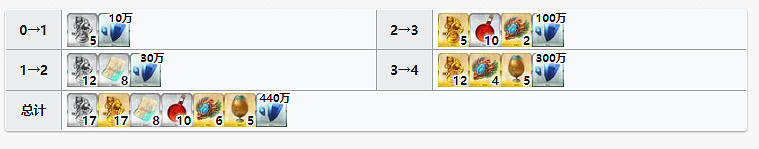 《FGO》摩根材料需求 摩根滿破滿技能消耗材料一覽 《FGO》摩根材料需求 摩根滿破滿技能消耗材料一覽