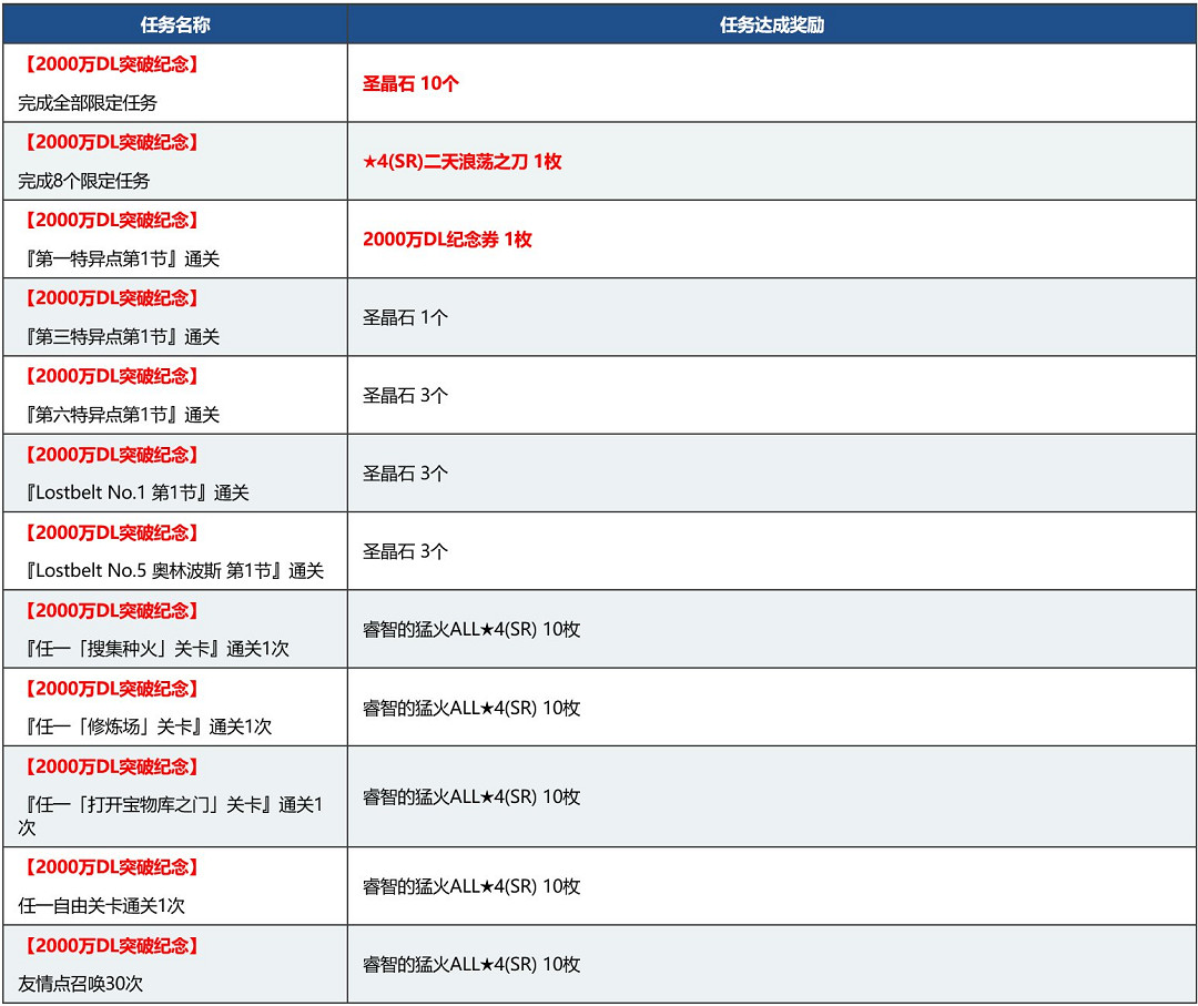 《FGO》2000萬下載活動中國伺服器時間 2000萬下載活動25選一