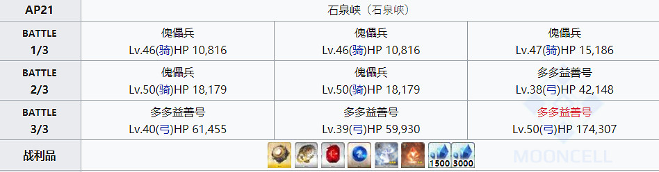 《FGO》無間齒輪哪裡掉落率最高 2020齒輪掉率最高的地方是哪