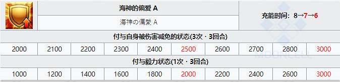 《FGO》凱妮斯技能寶具一覽 主線2.5.2新增四星從者凱妮斯簡評 《FGO》凱妮斯技能寶具一覽 主線2.5.2新增四星從者凱妮斯簡評