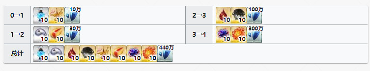 《FGO》平景清滿破材料需求一覽 平景清技能升級材料要哪些