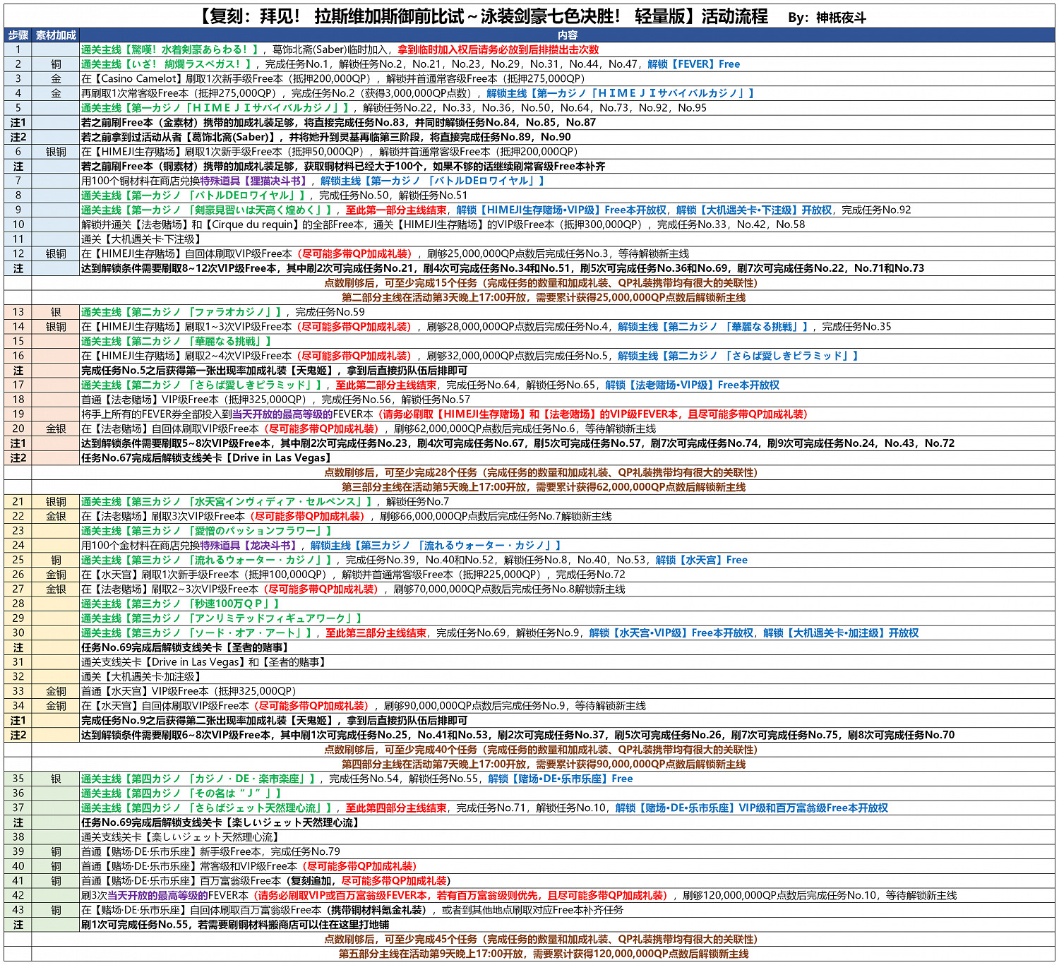 《FGO》泳裝四期活動流程攻略 拉斯維加斯禦前比試泳裝劍豪七色勝負