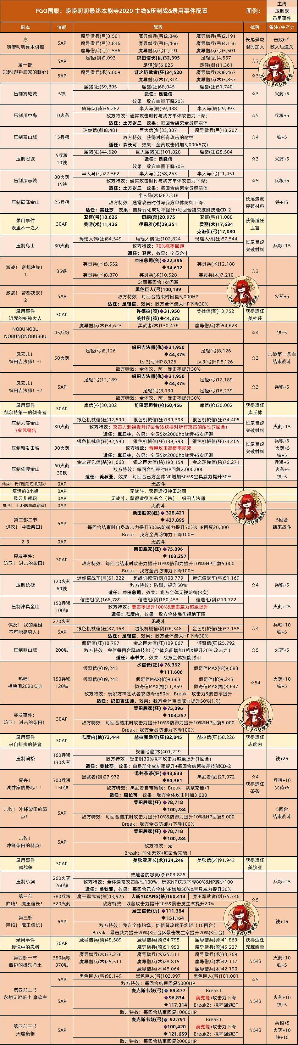 《FGO》最終本能寺攻略 最終本能寺復刻敵方配置