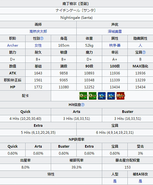 《FGO》聖誕南丁格爾技能一覽 日服聖誕五期活動從者弓階南丁格爾簡評 《FGO》聖誕南丁格爾技能一覽 日服聖誕五期活動從者弓階南丁格爾簡評