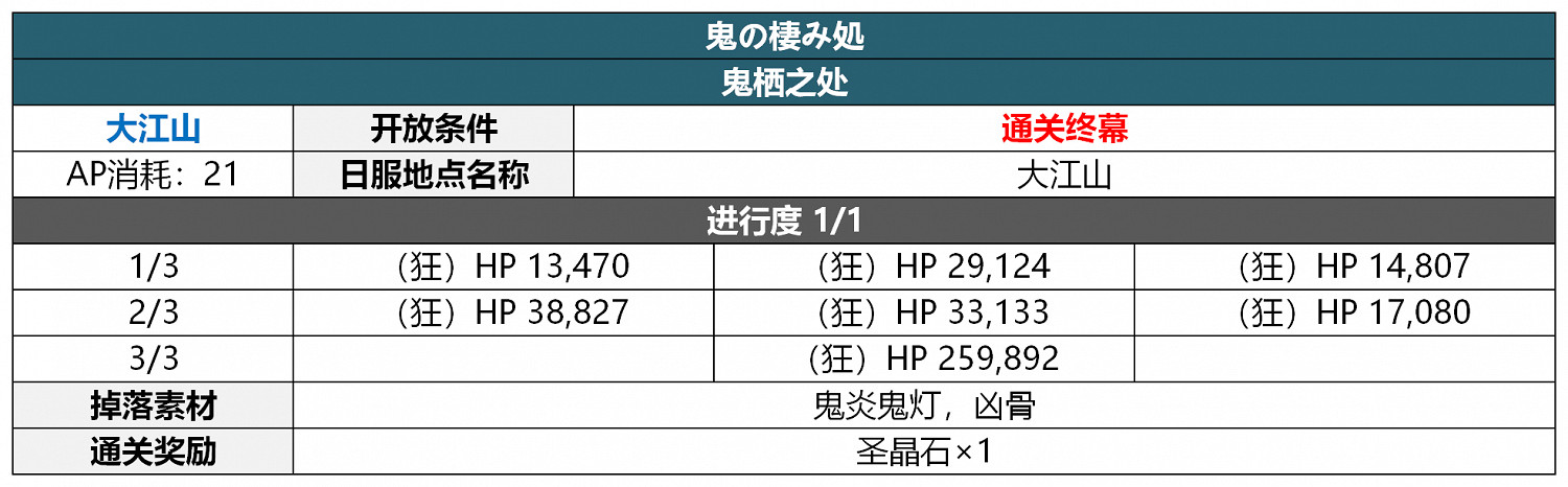 《FGO》2.5.5轟雷一閃關卡配置一覽 地獄界曼荼羅平安京敵方配置