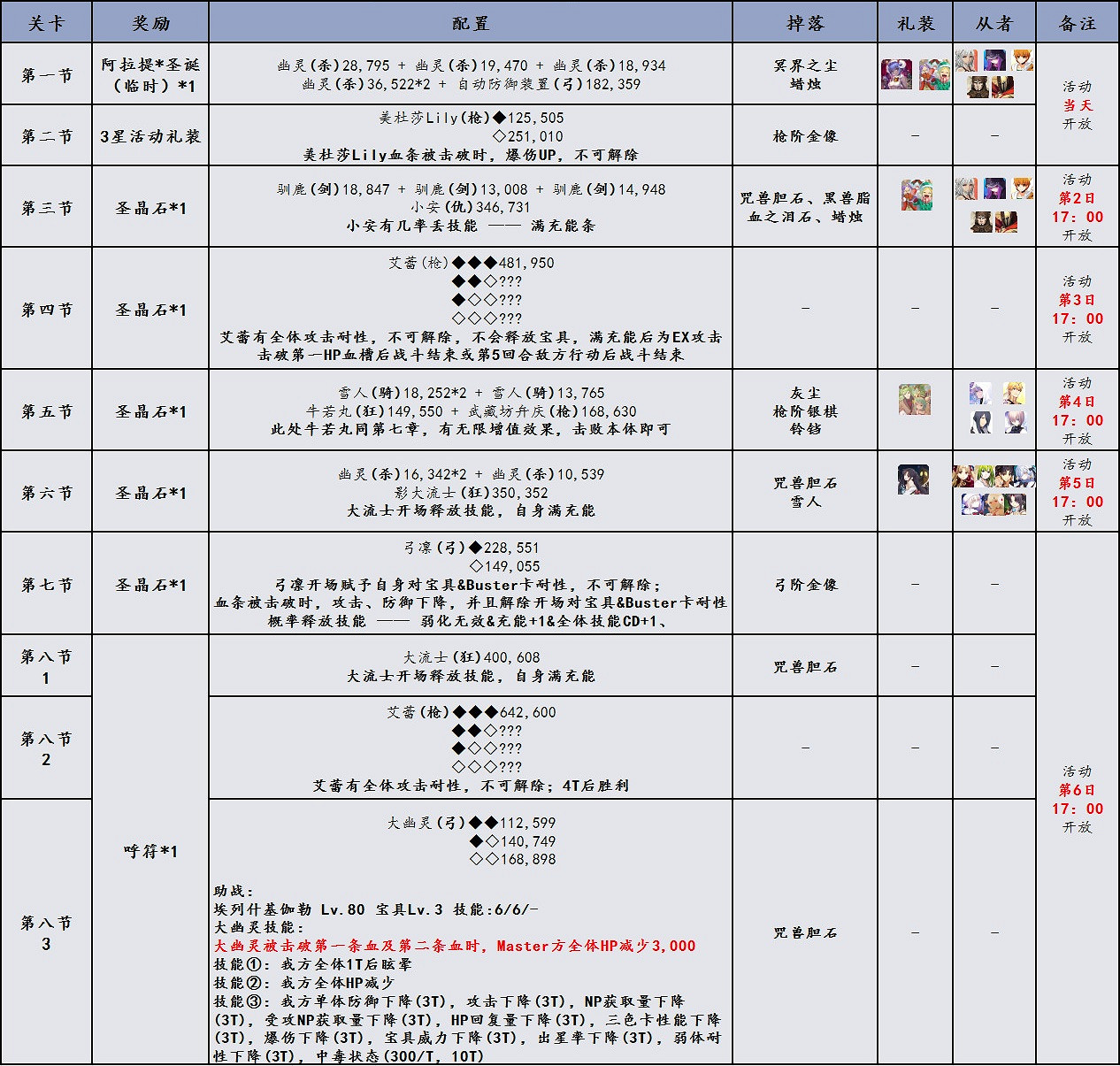 《FGO》聖誕三期復刻敵方配置彙總 主線及自由關卡打法一覽