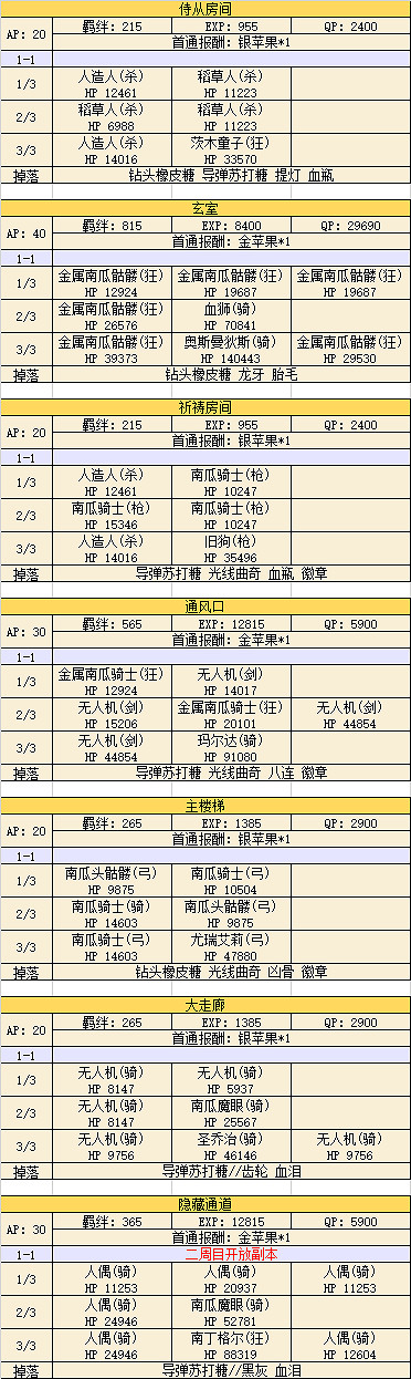 《FGO》萬聖三期全關卡敵方配置一覽 萬聖活動怪物特性彙總 《FGO》萬聖三期全關卡敵方配置一覽 萬聖活動怪物特性彙總