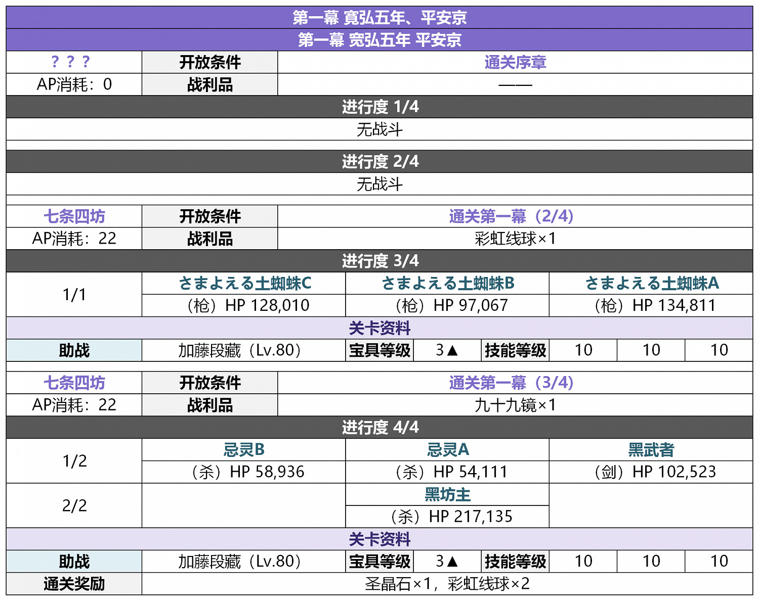 《FGO》2.5.5轟雷一閃關卡配置一覽 地獄界曼荼羅平安京敵方配置