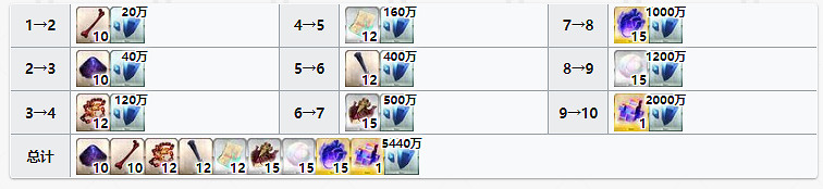 《FGO》奧伯龍材料需求 奧伯龍靈基再臨技能升級消耗材料一覽 《FGO》奧伯龍材料需求 奧伯龍靈基再臨技能升級消耗材料一覽