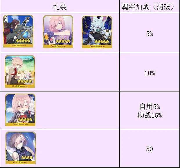 《FGO》刷羈絆最快的地方2021 羈絆怎麽刷的快
