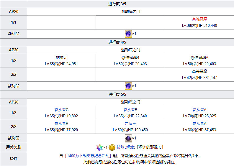 《FGO》C元帥技能本簡評 二技能附加紅藍耐性下降效果