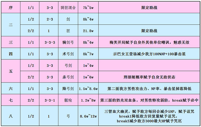 《FGO》清少納言情人節活動攻略 2021情人節玩法獎勵一覽
