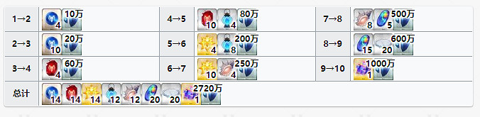 《FGO》泳裝布姐材料需求 狂階布倫希爾德技能升級需求素材