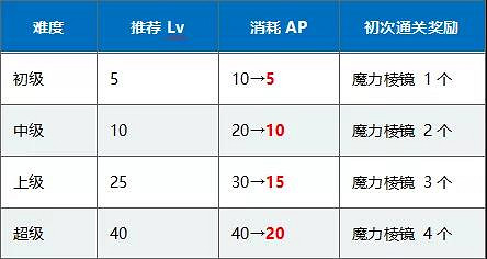 FGO三周年9大紀念活動彙總 半價福袋開啓連續登錄送十連