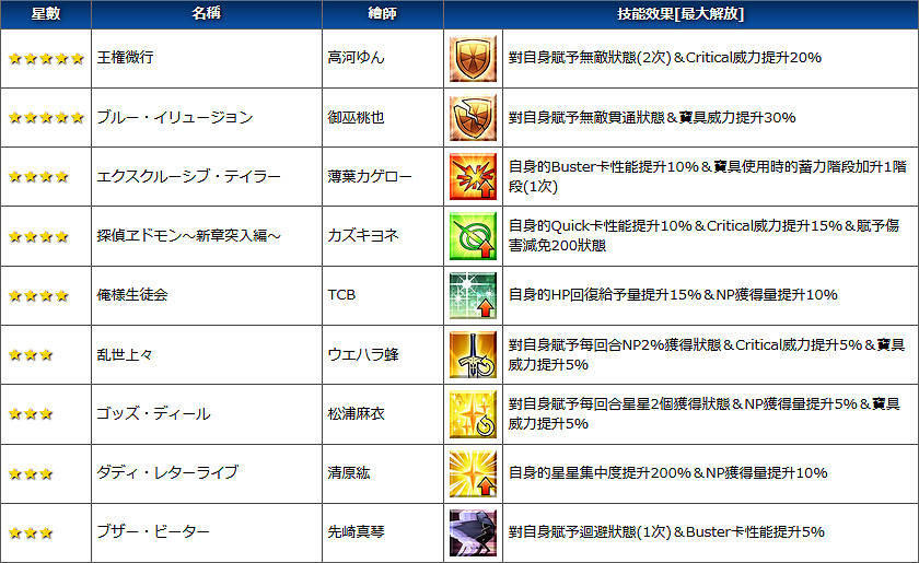 《FGO》奧德修斯寶具解包 日服白色情人節活動新增禮裝從者