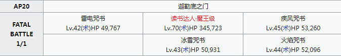 《FGO》幕間物語第11彈敵方配置彙總 幕間11期關卡機制一覽 《FGO》幕間物語第11彈敵方配置彙總 幕間11期關卡機制一覽