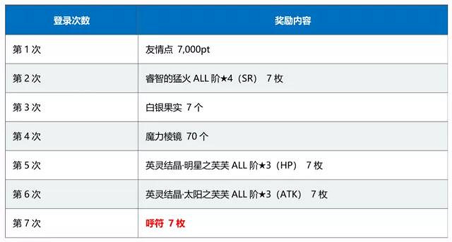 《FGO》第七章動畫紀念活動介紹 恩奇都弓凜卡池提前開啓 《FGO》第七章動畫紀念活動介紹 恩奇都弓凜卡池提前開啓
