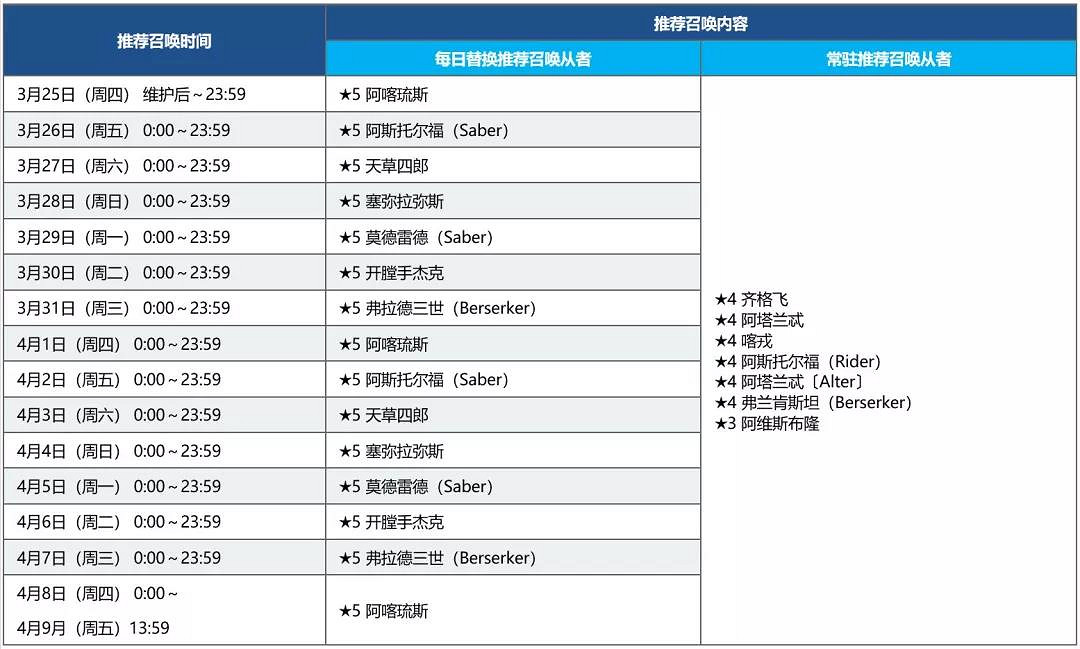 《FGO》FA復刻攻略2021 FA復刻活動玩法獎勵一覽 《FGO》FA復刻攻略2021 FA復刻活動玩法獎勵一覽